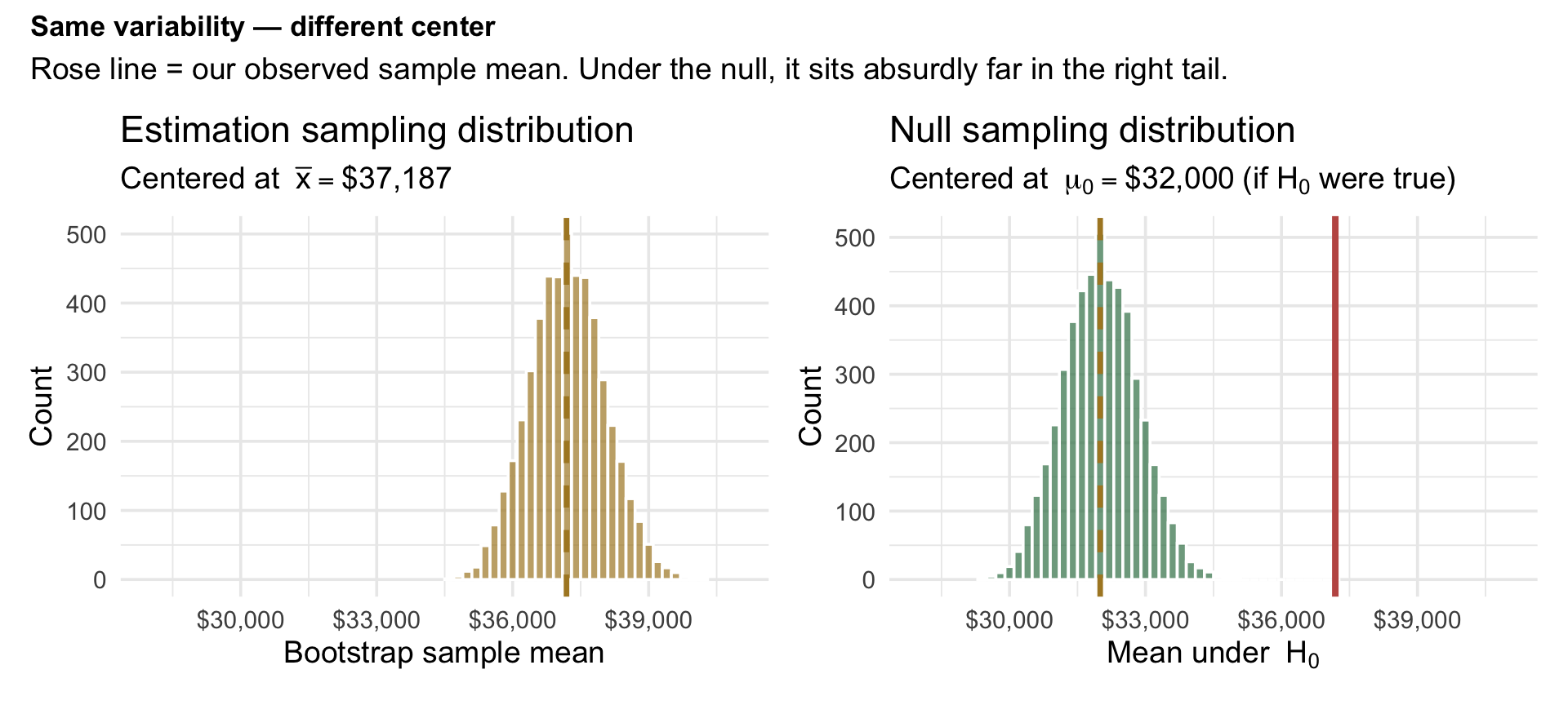 Two side-by-side histograms of 5,000 bootstrap sample means with identical shape and spread but different centers. The left (estimation) panel is centered at the sample mean of about $37,000; the right (null) panel is centered at the $32,000 benchmark, and a rose vertical line marking the observed sample mean sits far out in its right tail, beyond every resample.