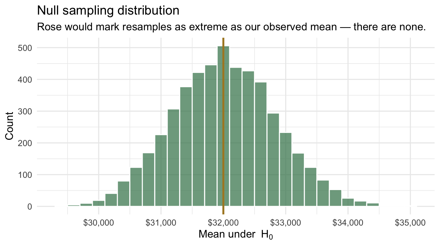 Histogram of 5,000 null-world bootstrap sample means centered at the $32,000 benchmark. Every bar is spruce and none is rose, showing that no resample reaches the observed sample mean of about $37,000.