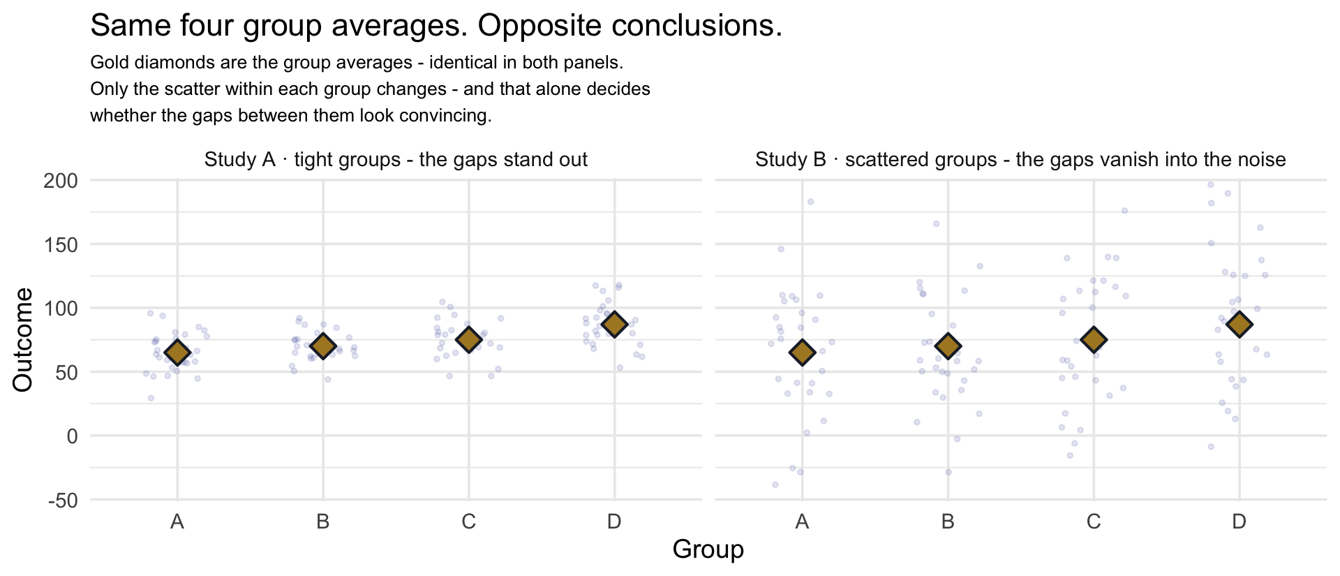 Two side-by-side panels, each showing four groups labelled A through D as columns of jittered points with a gold diamond marking each group's average. The gold diamonds sit at exactly the same four heights in both panels. In the left panel, labelled 'tight groups', the points cluster tightly around each diamond and the four columns are clearly separated and the gaps between the diamonds stand out. In the right panel, labelled 'scattered groups', the points spread widely and the four columns overlap almost completely, so the same gaps are no longer visible.