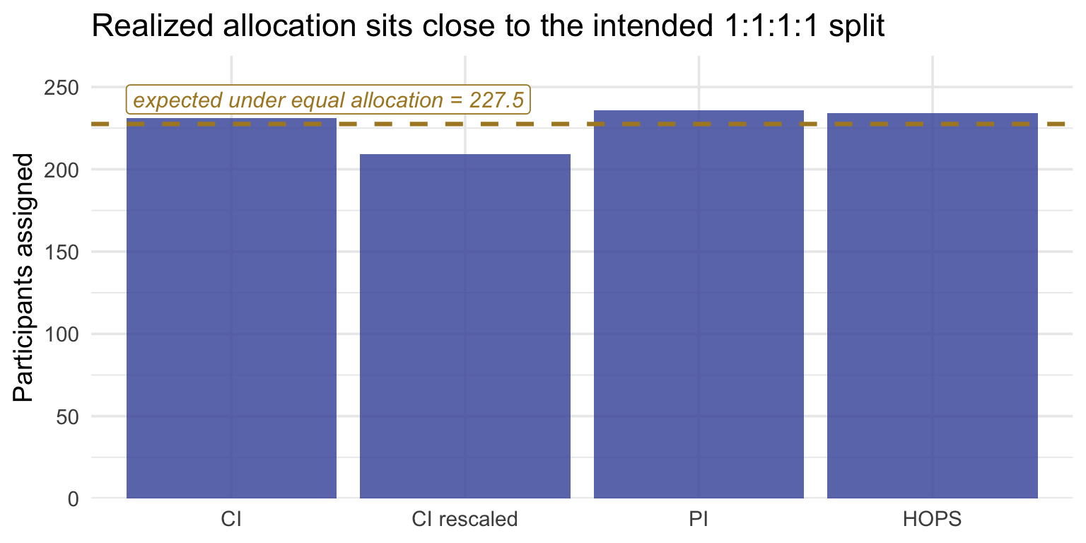 Bar chart of the number of participants assigned to each of the four display types, with a dashed horizontal line marking the count expected under equal allocation. All four bars sit close to the line.