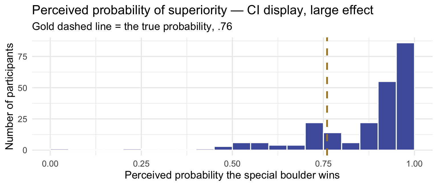 Histogram of perceived probability that the special boulder wins, for the 231 participants shown a 95% confidence interval at the large effect size. The distribution is strongly left-skewed, with most responses between 0.8 and 1.0 and a tall bar against the 1.0 ceiling. A dashed gold vertical line marks the true probability of 0.76, and the bulk of the distribution sits to its right.
