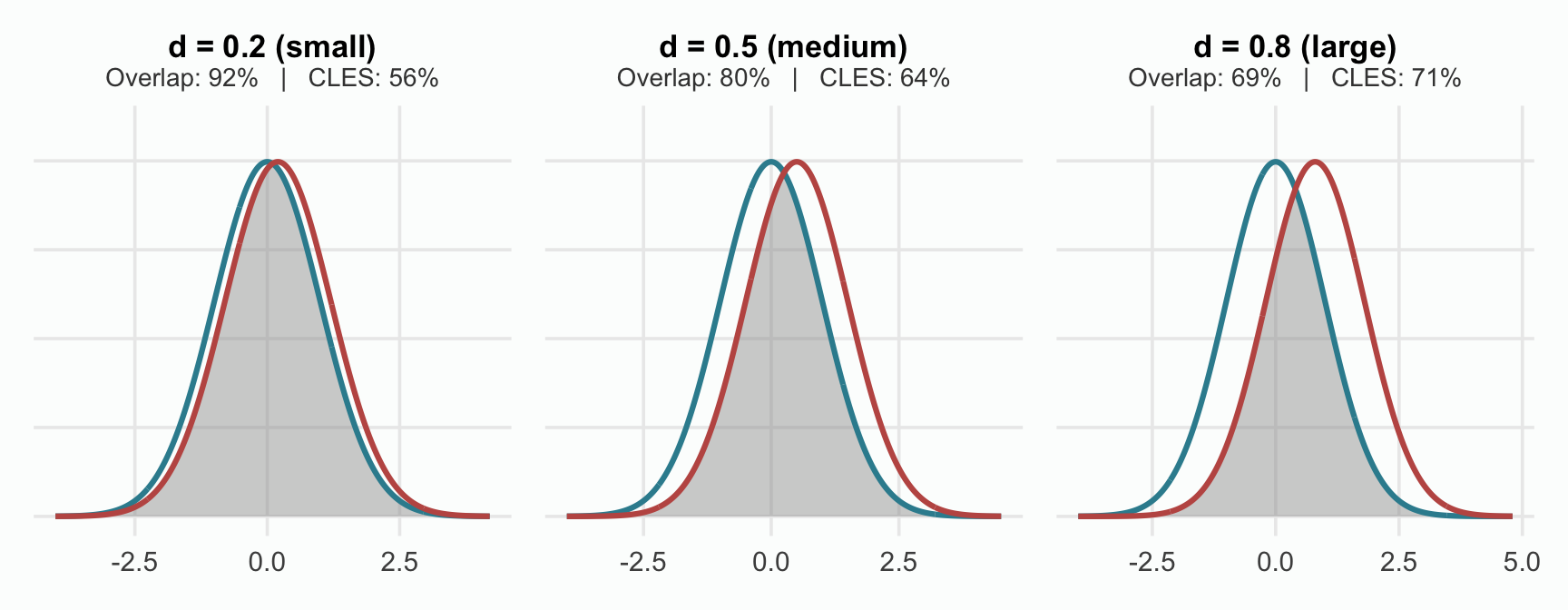 Three side-by-side panels of two overlapping Normal curves separated by Cohen's d of 0.2, 0.5, and 0.8. The grey overlap region shrinks from about 92 percent at d = 0.2 to 69 percent at d = 0.8, while the common-language effect size rises from 56 to 71 percent.