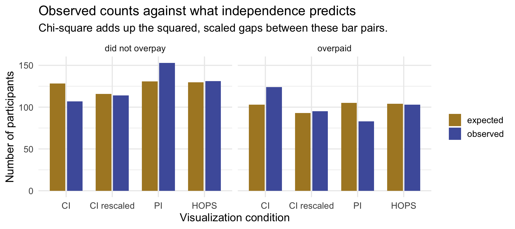 Grouped bar chart comparing observed and expected counts for all eight cells of the four-by-two table. The CI row shows more observed overpayers than expected and fewer non-overpayers; PI shows the reverse; CI rescaled and HOPS sit close to their expected values.