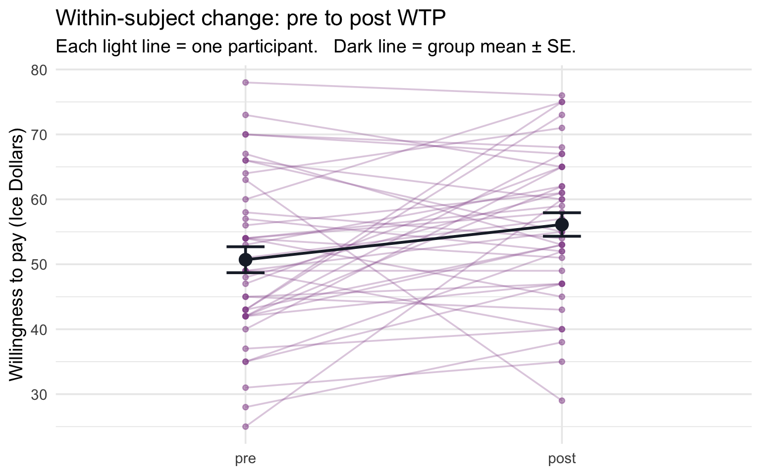 A paired-connection plot: thin lines link each participant's pre and post scores, with the group pre and post means and their error bars overlaid; most lines slope upward, showing a general pre-to-post increase.
