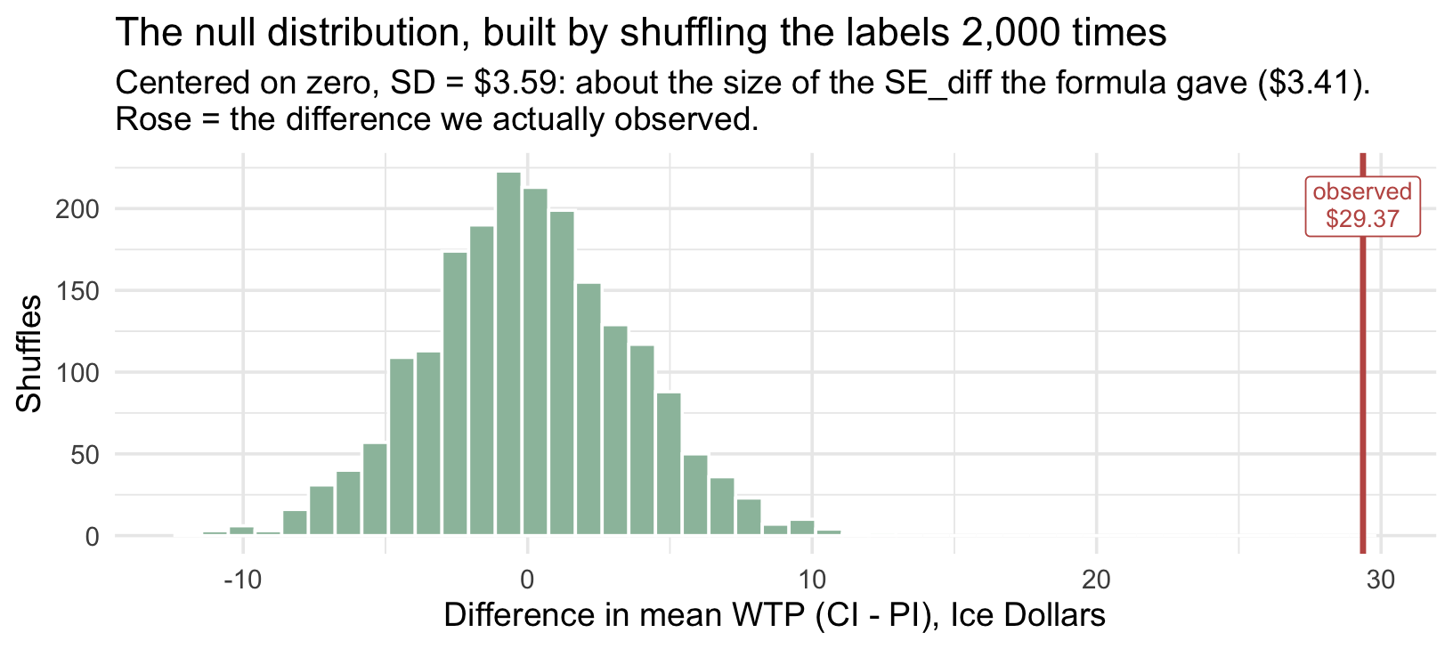 Histogram of 2,000 differences in mean willingness to pay produced by randomly reshuffling the CI and PI labels. The distribution is symmetric, bell-shaped, and centered on zero, with nearly all of it within about 10 Ice Dollars of zero and the most extreme shuffles only a little past that. A rose vertical line marks the observed difference of 29.37 dollars, standing far to the right of the entire histogram.