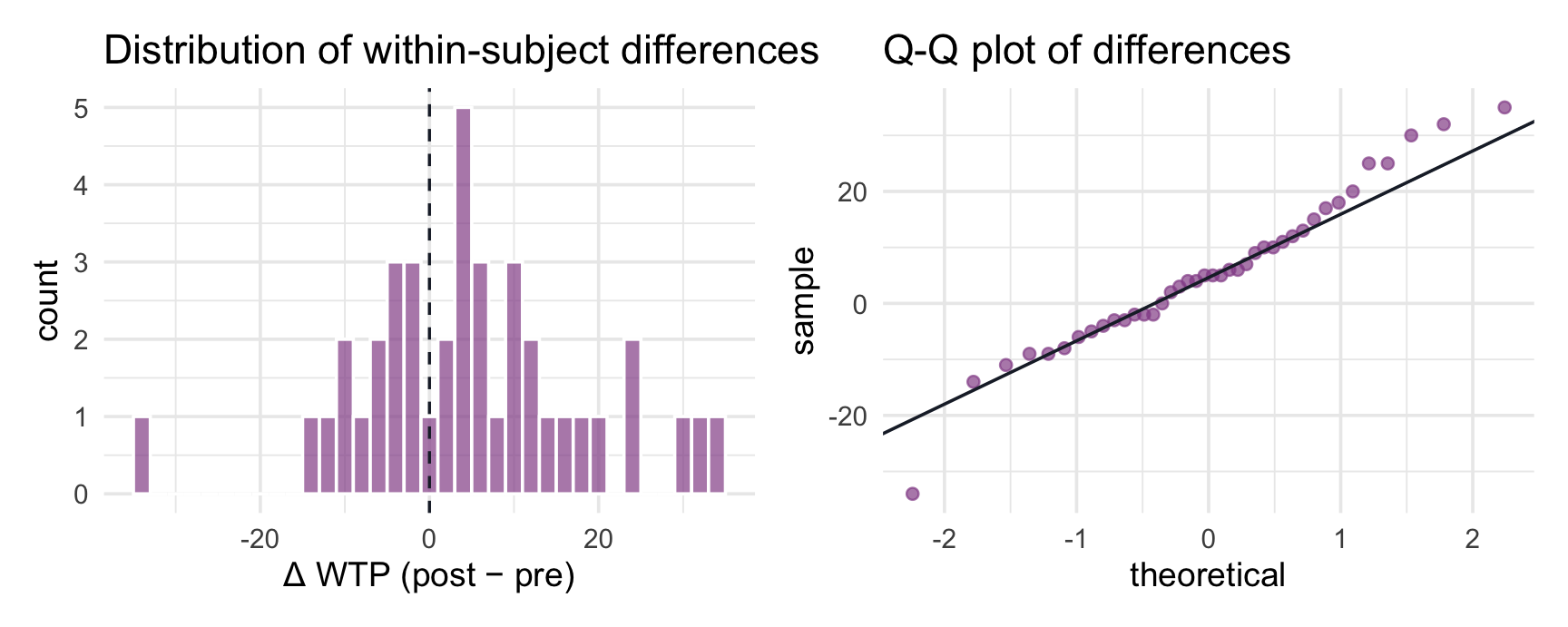 Two panels checking the within-subject differences: a histogram of pre-to-post differences centered above zero, and a Q-Q plot of those differences lying close to the diagonal reference line, indicating approximate Normality.