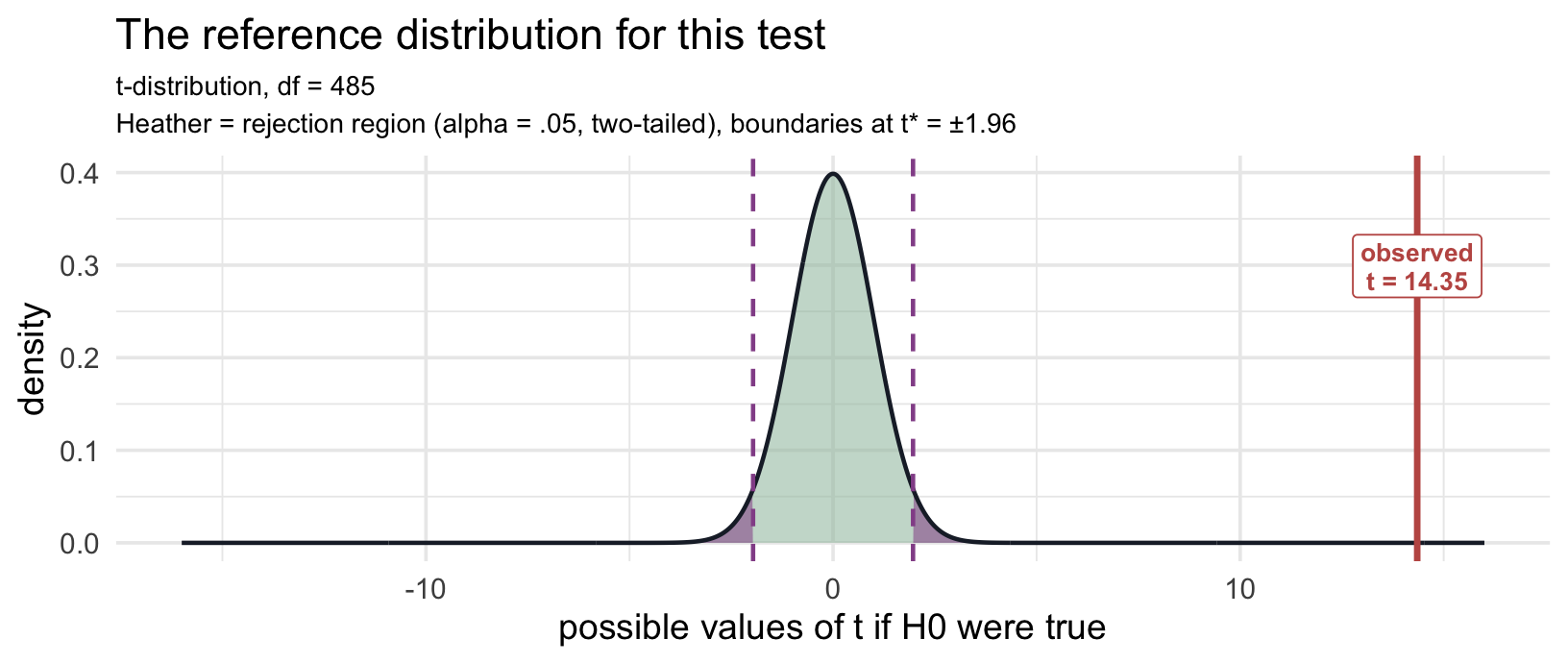 The t-distribution with 485 degrees of freedom, spanning roughly minus 16 to plus 16, with narrow heather rejection regions in both tails beyond plus and minus 1.97. The observed t of 14.35 is marked far out in the right tail, well beyond the critical value.