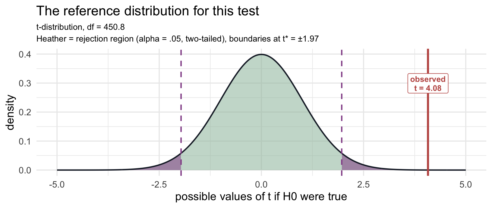 The t-distribution with about 451 degrees of freedom spanning minus 5 to plus 5, with heather rejection regions beyond plus and minus 1.97. The observed t of 4.08 is marked in the right tail, clearly inside the rejection region but much closer to the boundary than Test 1's statistic was.