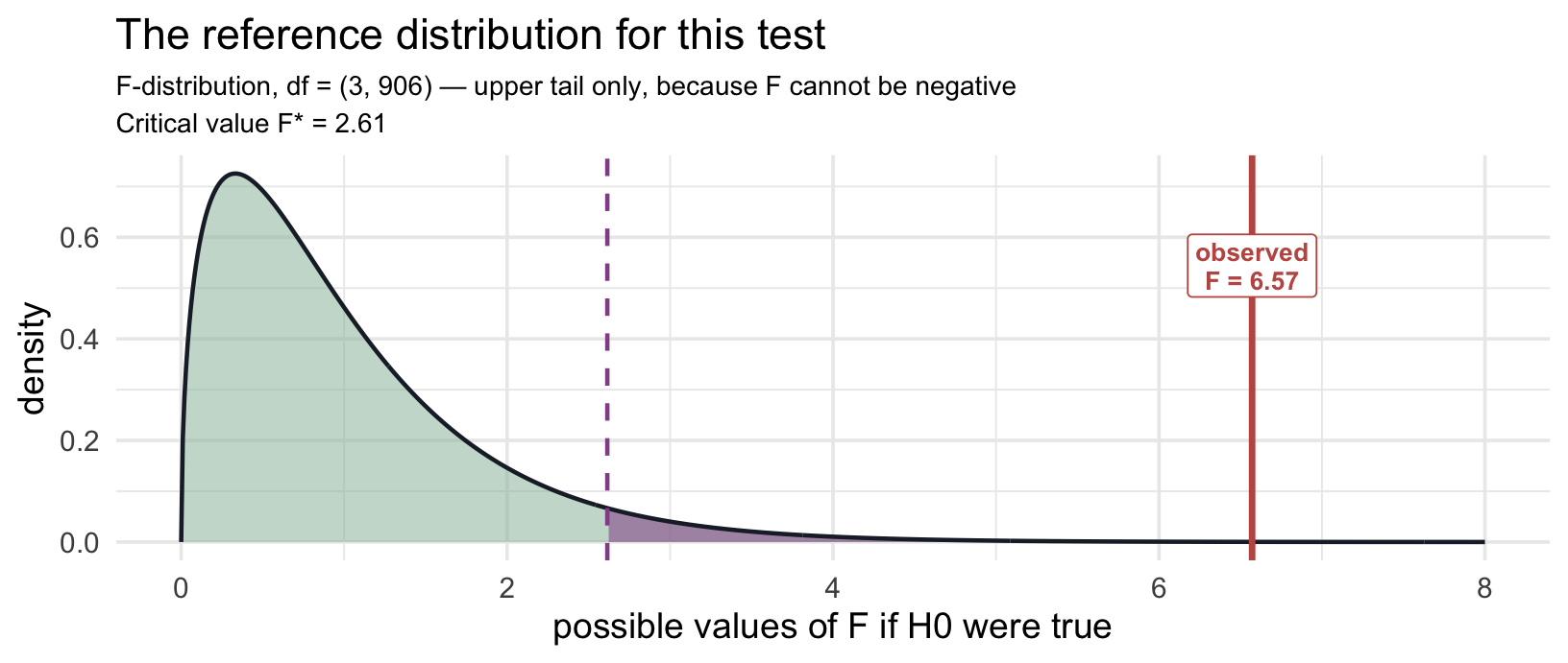 The F-distribution with 3 and 906 degrees of freedom on a zero-to-eight axis, right-skewed with its bulk near 1. The upper-tail rejection region beyond the critical value of 2.61 is shaded heather, and the observed F of 6.57 is marked well inside it.