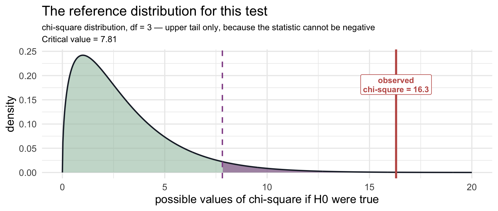 The chi-square distribution with 3 degrees of freedom on a zero-to-twenty axis, right-skewed with most of its mass below 5. The upper-tail rejection region beyond the critical value of 7.81 is shaded heather, and the observed chi-square of 16.3 is marked far out in that tail.