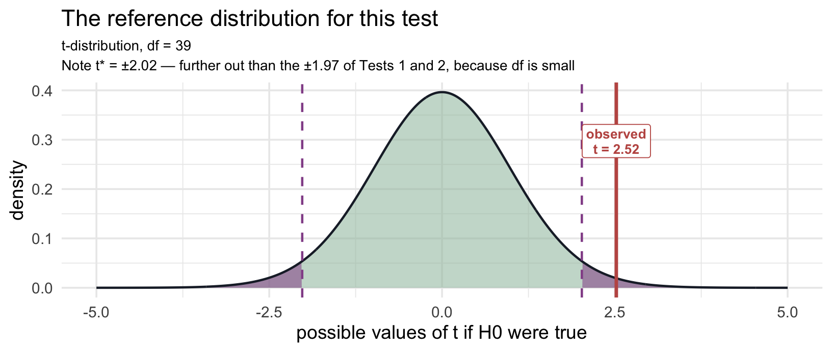 The t-distribution with 39 degrees of freedom spanning minus 5 to plus 5, with heather rejection regions beyond plus and minus 2.02. The observed t is marked in the right tail beyond the critical value.