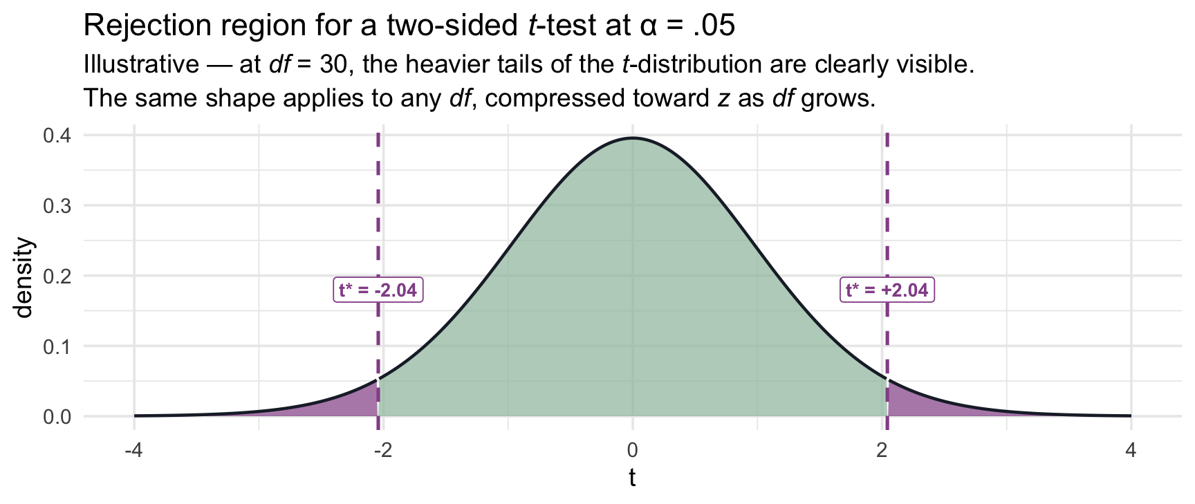A t-distribution density curve at df 30 with its two tails, beyond the dashed critical values near minus and plus 2.04, shaded heather to mark the rejection region for a two-sided test at alpha .05; the central region is shaded green as the fail-to-reject region.