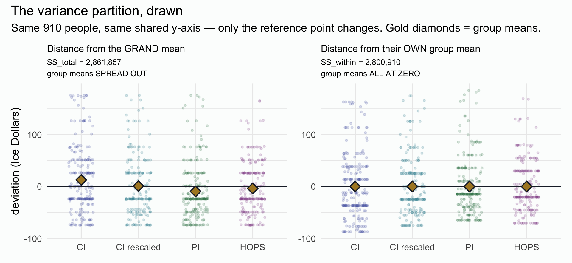 Two panels showing the same 910 participants as jittered points. In the left panel, measured against the grand mean, the four gold diamonds marking the group means sit at different heights, spread from about minus 11 to plus 11 Ice Dollars. In the right panel, measured against each participant's own group mean, all four diamonds sit exactly on the zero line. The point clouds themselves look almost identical between panels, because the group means differ by far less than individuals differ from one another.