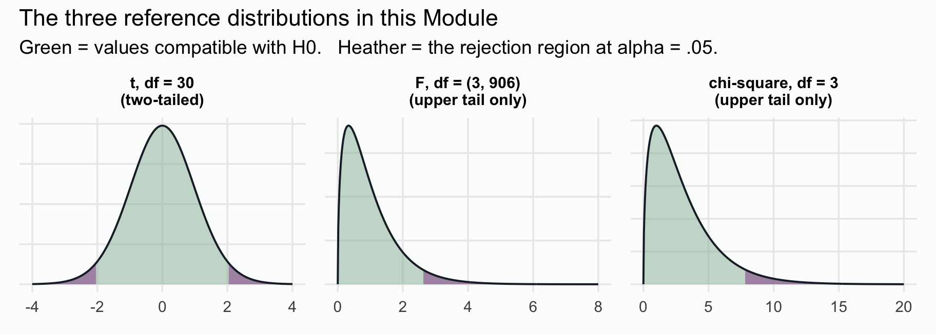 Three panels showing the reference distributions used in this Module: a symmetric t-distribution at df 30, a right-skewed F-distribution at df 3 and 906, and a right-skewed chi-square distribution at df 3. The t panel shades both tails as rejection regions; the F and chi-square panels shade only the upper tail.