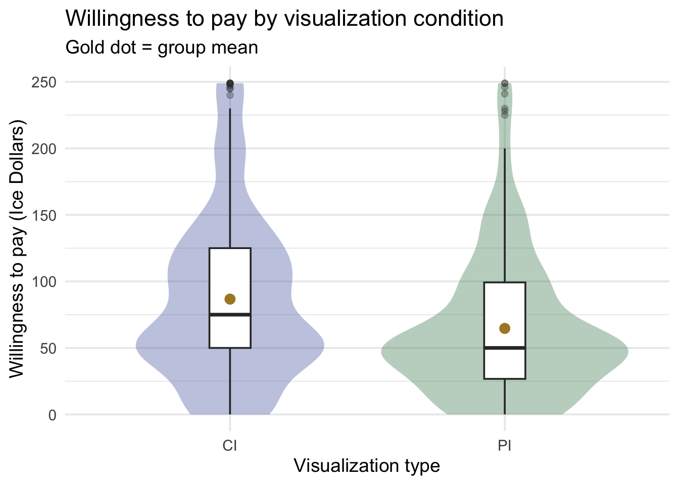 Violin-and-boxplots of willingness to pay for the CI and PI conditions, each with a gold dot at the group mean; the CI condition's distribution and mean sit higher than the PI condition's.