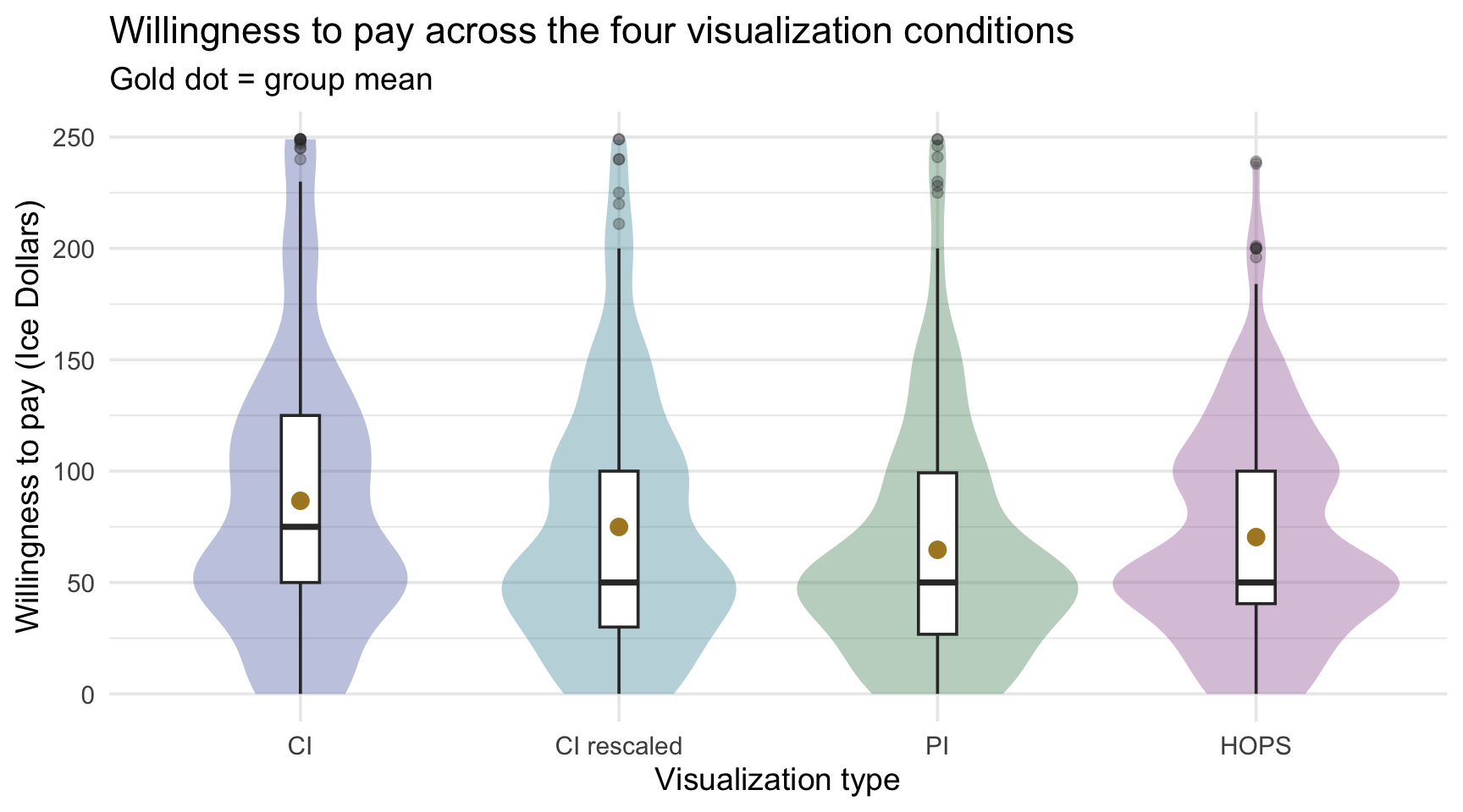 Violin-and-boxplots of willingness to pay across the four visualization conditions — CI, CI rescaled, PI, and HOPS — each with a gold dot at the group mean; the CI condition's mean sits highest and PI's lowest, with CI rescaled and HOPS in between.