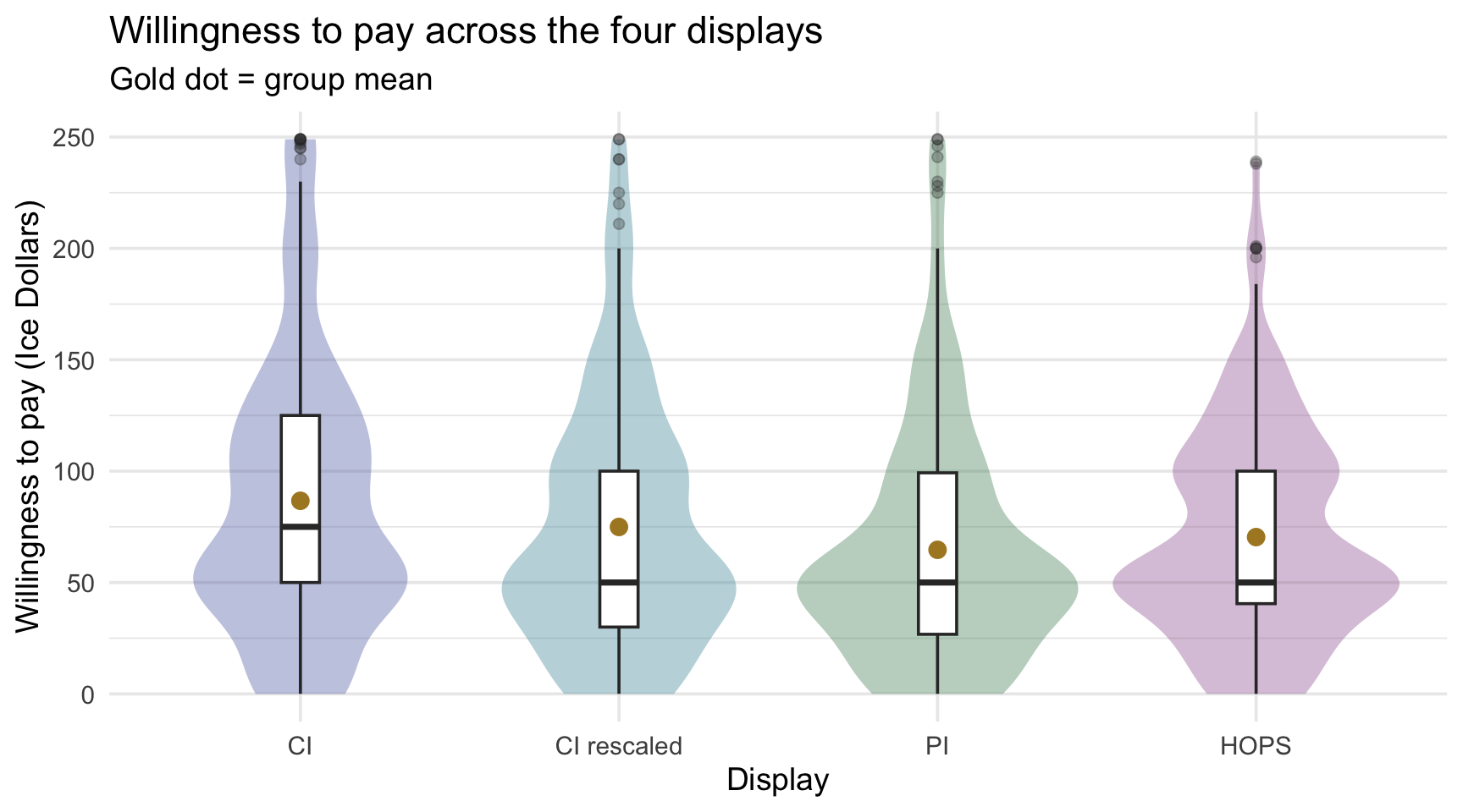 Violin-and-boxplots of willingness to pay across the four displays — CI, CI rescaled, PI, and HOPS — each with a gold dot at the group mean; the CI condition's mean sits highest and PI's lowest, with CI rescaled and HOPS in between.