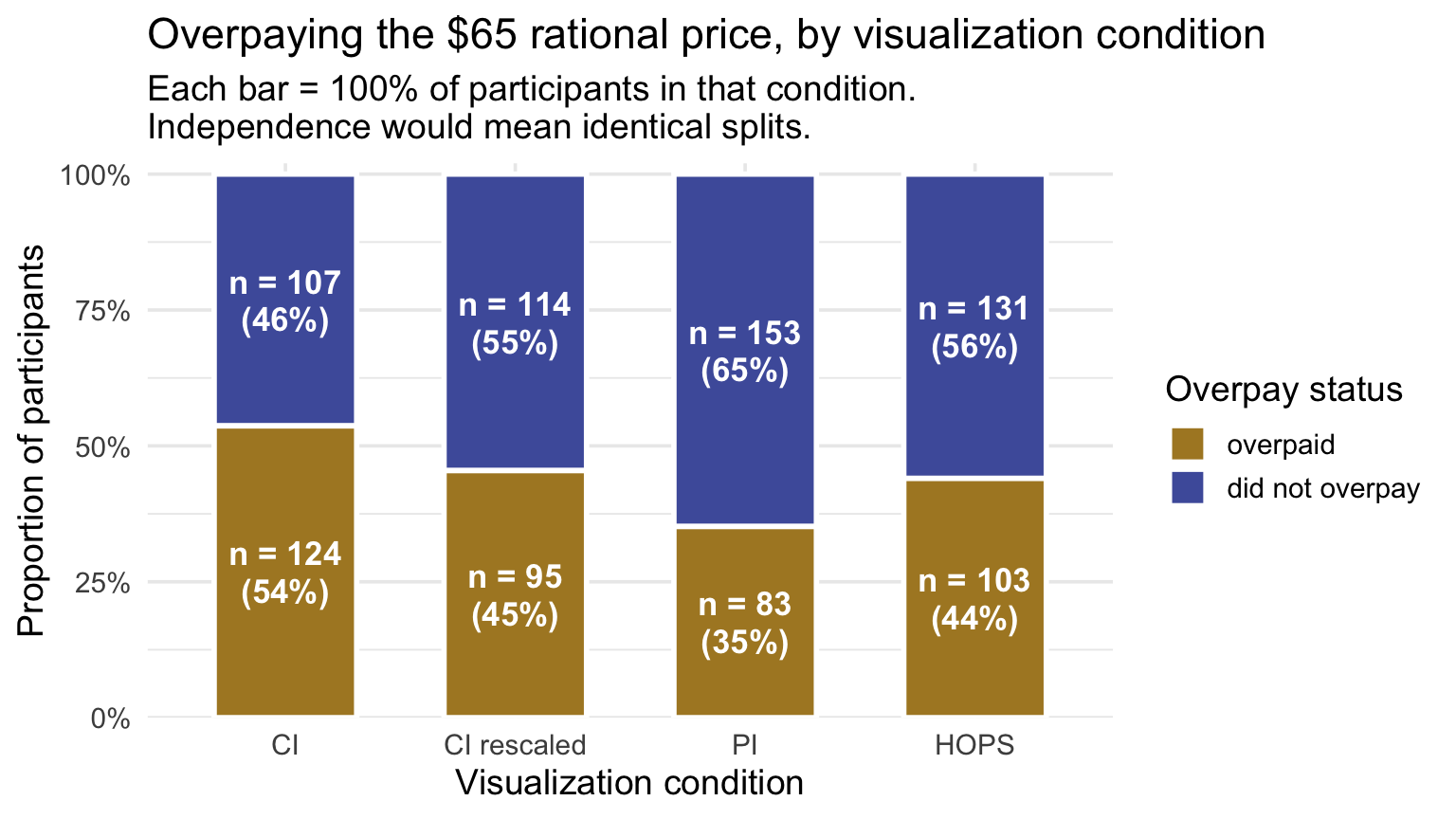 Stacked bar chart showing, for each of the four visualization conditions, the percentage of participants who paid more versus at most the rational price of $65; the overpaying share is largest for CI, smallest for PI, with CI rescaled and HOPS in between.