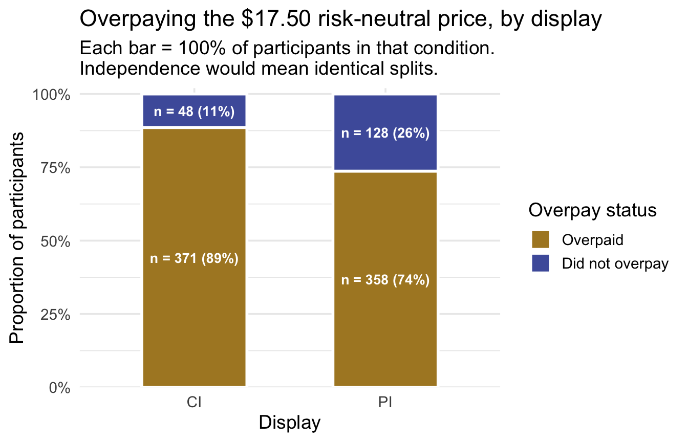Stacked bar chart with two bars, CI and PI, each showing the percentage of participants willing to pay more than versus at most the $17.50 risk-neutral price. The overpaying share is 89 percent for CI and 74 percent for PI.