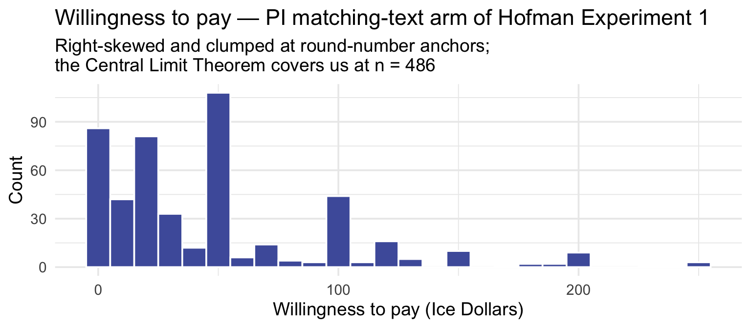 Histogram of willingness to pay in the PI matching-text arm of Hofman Experiment 1: right-skewed and spiky at round-number anchors, tapering off toward a maximum response of $249.