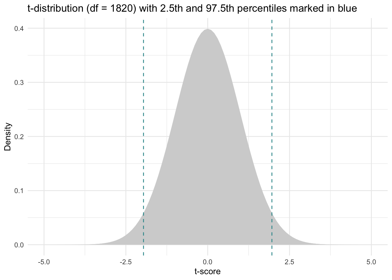 A probability density function for the normal distribution, with the 2.5th and 97.5th  percentiles marked with vertical lines.