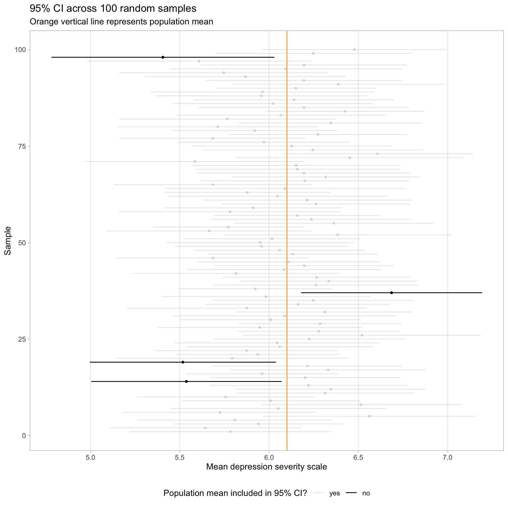 100 95% CIs are displayed, with an orange vertical line marking the true population mean.