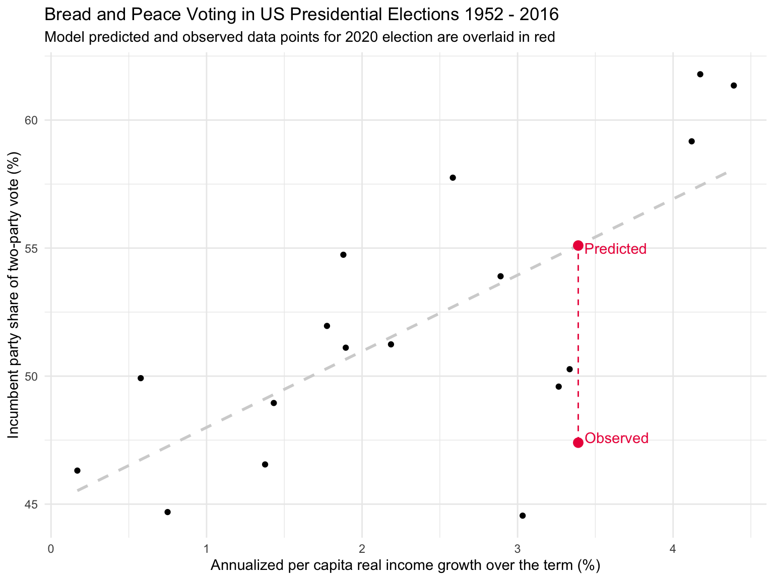 The bread and peace graph scatterplot is shown. The observed and predicted data points  for the 2020 election are dispayed.