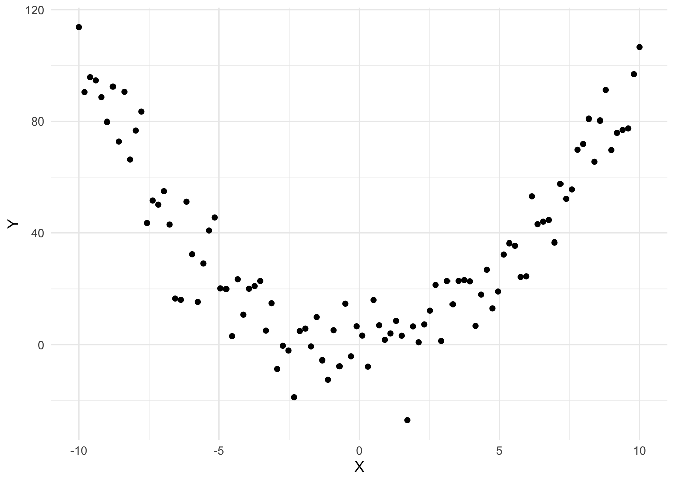 A scatterplot showing a quadratic relationship between X and Y