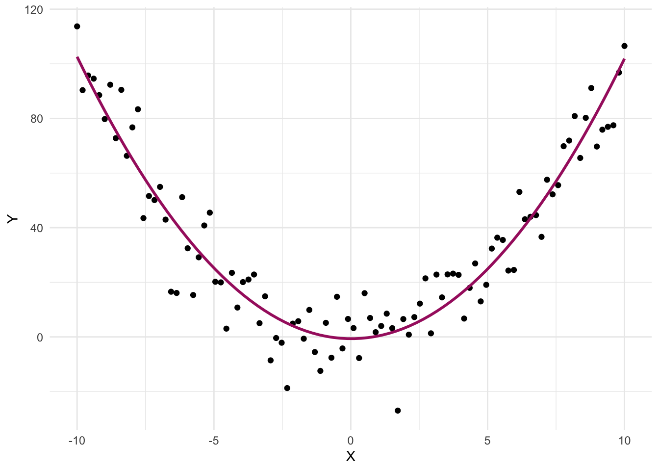 A scatterplot showing a quadratic relationship between X and Y, with a quadratic curve overlaid