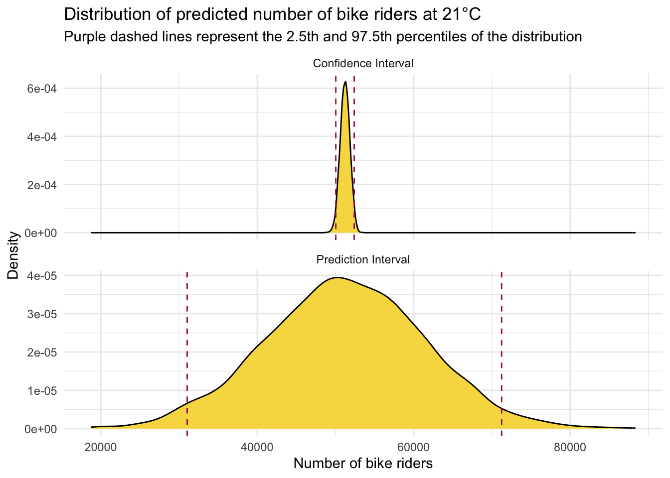 A density plot of predicted riders, showing the 95% CI and PI for a 21C day.