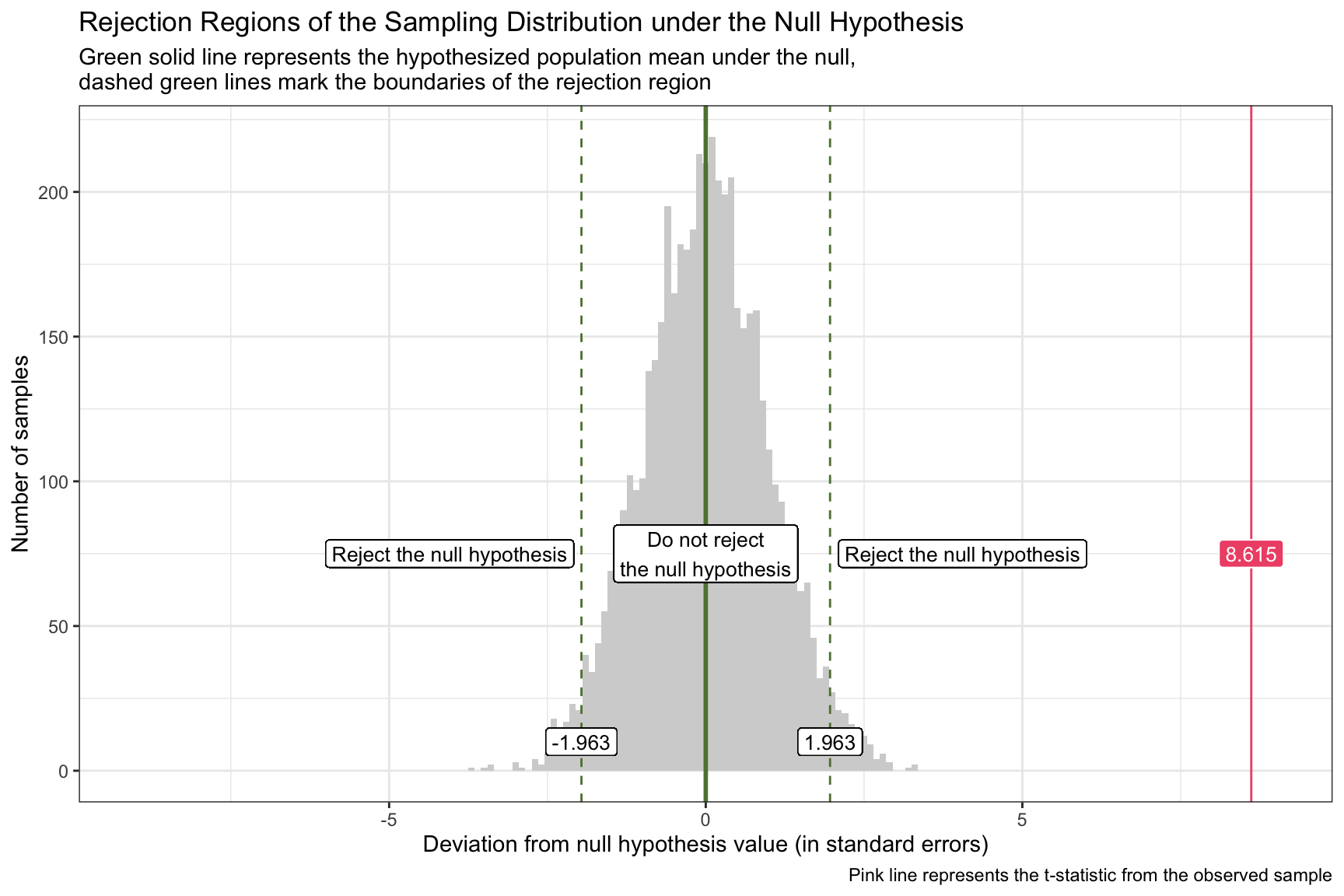 The histogram of the sampling distribution under the null hypothesis with the rejection region marked and the computed critical value of t overlaid.