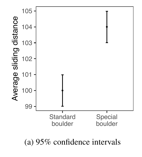 A chart titled 95 percent confidence intervals. Standard boulder averages 100 metres with a short interval from 99 to 101; special boulder averages 104 metres with a short interval from 103 to 105. The y-axis spans only 99 to 105 metres, so the two error bars are far apart and clearly separated.