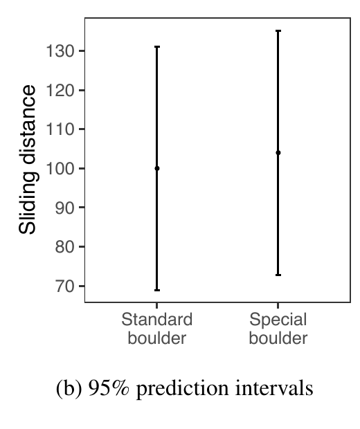 A chart titled 95 percent prediction intervals. Standard boulder averages 100 metres with a long interval from about 69 to 131; special boulder averages 104 metres with a long interval from about 73 to 135. The y-axis spans roughly 70 to 135 metres, so the two error bars overlap heavily.