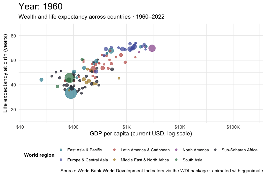 Animated bubble chart tracking countries from 1960 to 2022. GDP per capita runs along a log-scaled x-axis and life expectancy up the y-axis; each bubble is one country, sized by population and colored by World Bank region. As the year in the title advances, the whole cloud drifts upward and to the right — countries become both richer and longer-lived — while Sub-Saharan African countries stay clustered toward the lower-left corner throughout.