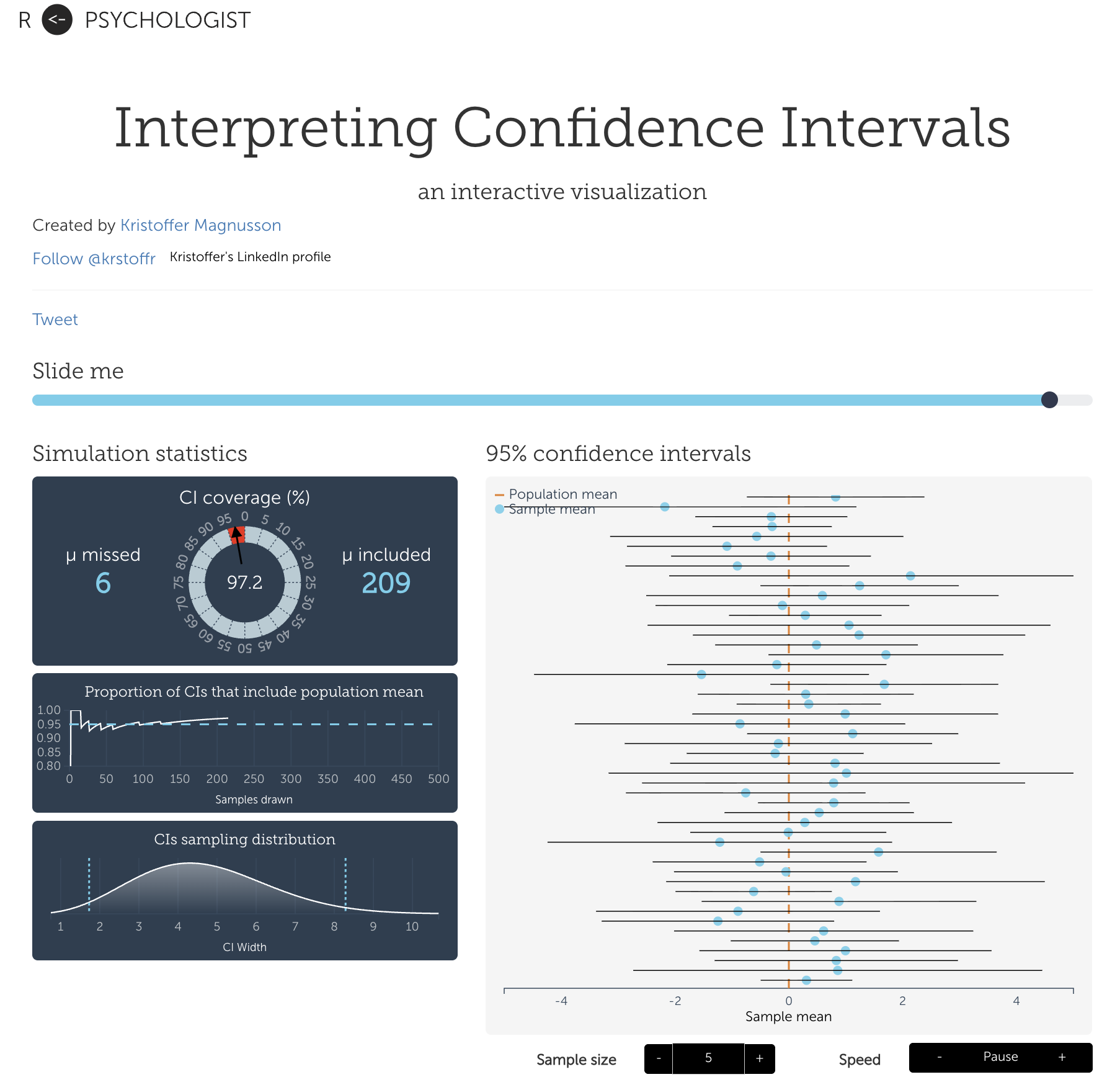 Annotated walkthrough of the RPsychologist confidence-interval simulator: a stack of many horizontal 95% intervals from repeated samples, each either crossing or missing a vertical line at the true population mean, with a running tally of the proportion of intervals that capture the mean settling near 95%.