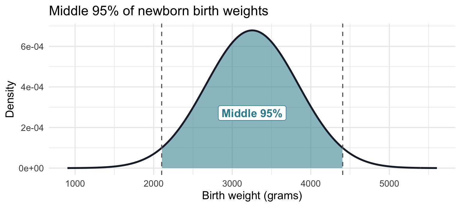 Normal curve of modelled birth weight with the region described in this part shaded.