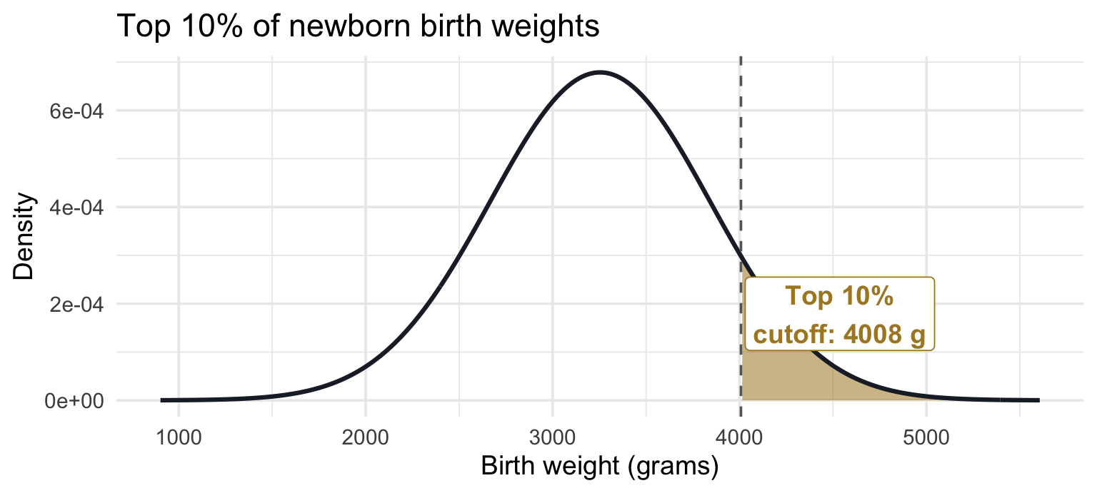 Normal curve of modelled birth weight with the region described in this part shaded.