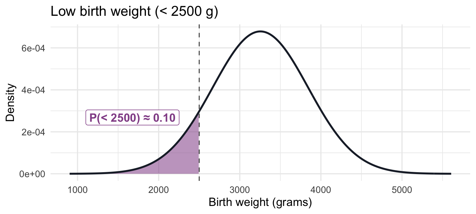 Normal curve of modelled birth weight with the region described in this part shaded.