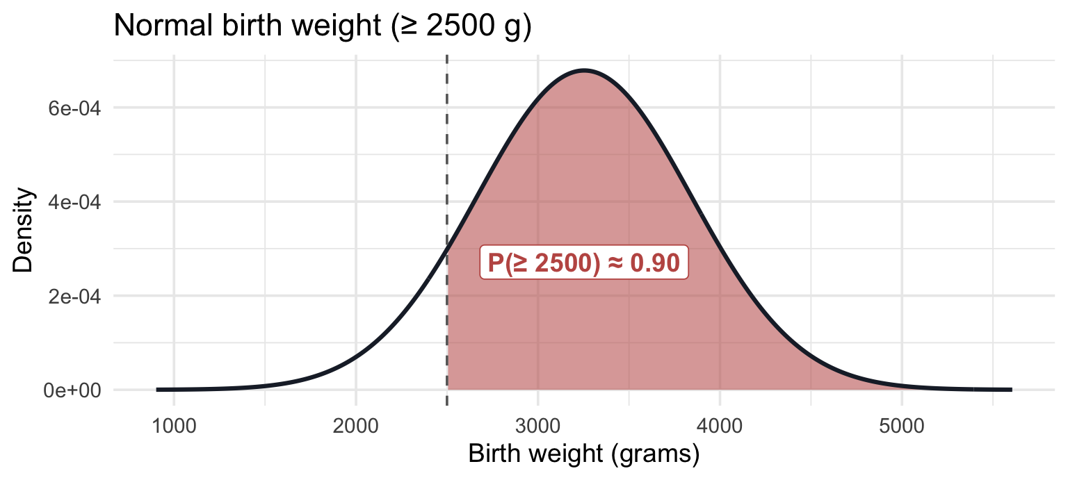 Normal curve of modelled birth weight with the region described in this part shaded.