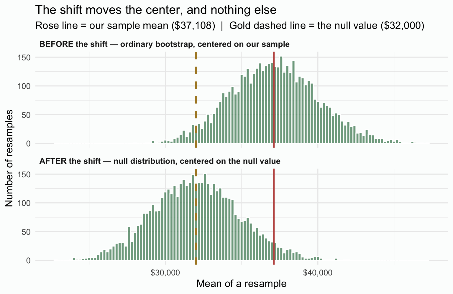 Two stacked histograms of the same 5,000 bootstrap resample means, drawn on a shared horizontal axis. Top panel, before the shift: the distribution sits over the rose line marking the sample mean of about $37,100. Bottom panel, after the shift: the identically shaped distribution has slid left to sit over the gold dashed line marking the null value of $32,000. The two histograms have the same width and shape; only their horizontal position differs.