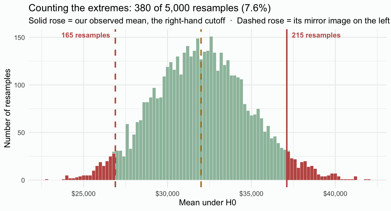 Histogram of the 5,000 null-world resample means, centered on the null value of $32,000. Bars in the middle are green; the bars in both outer tails are shaded rose to mark the resamples at least as far from the null value as the observed sample mean. A gold dashed line marks the null value at the center. A solid rose line at $37,108 marks the observed sample mean, which is the right-hand cutoff, and a dashed rose line at $26,892 marks its mirror image on the left. Labels report 165 resamples in the left tail and 215 in the right tail.