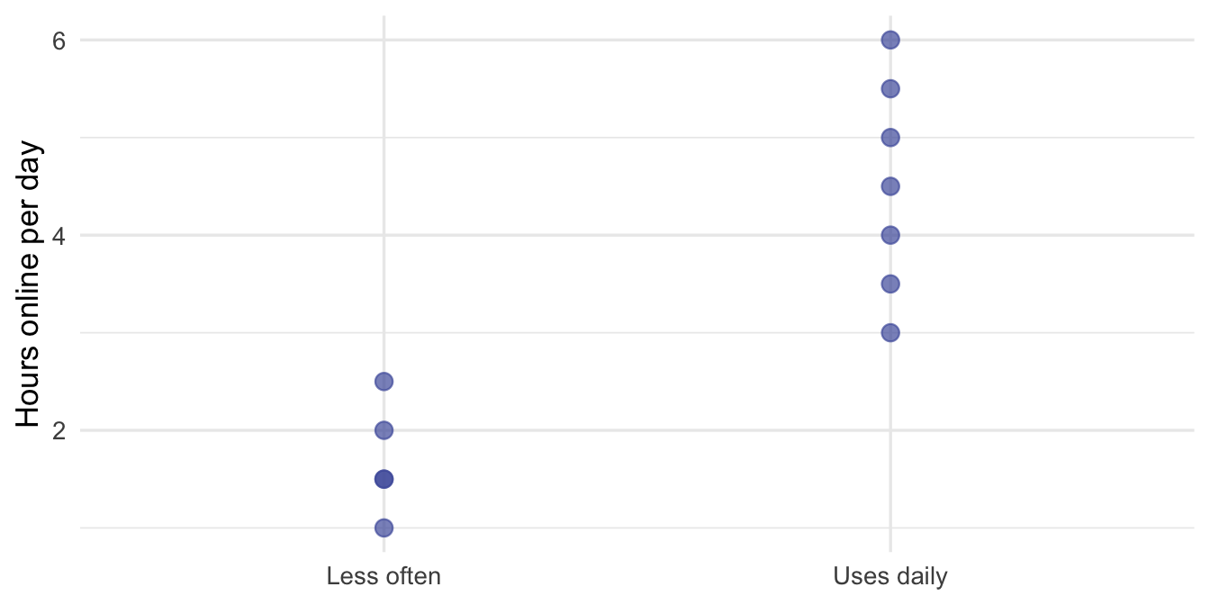 Dot plot with two groups on the horizontal axis, Less often and Uses daily, and hours online per day on the vertical axis. The five Less often points sit between 1 and 2.5 hours; the seven Uses daily points sit between 3 and 6 hours.