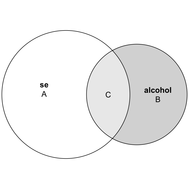 Venn diagram showing overlap between sleep efficiency and alcohol.