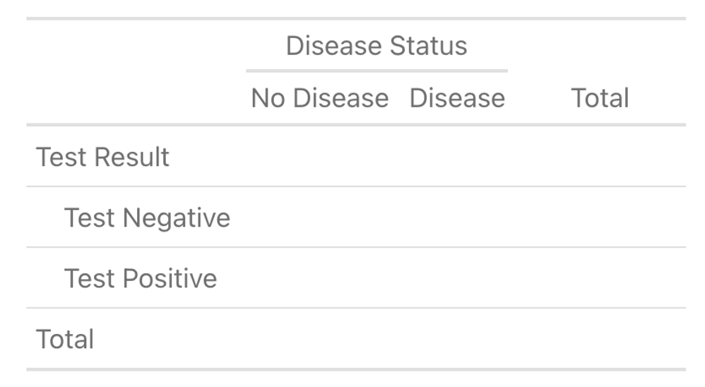 An empty cross table of disease status (no disease, disease) and test result (negative, positive). This table will be filled in over the course of the next steps.