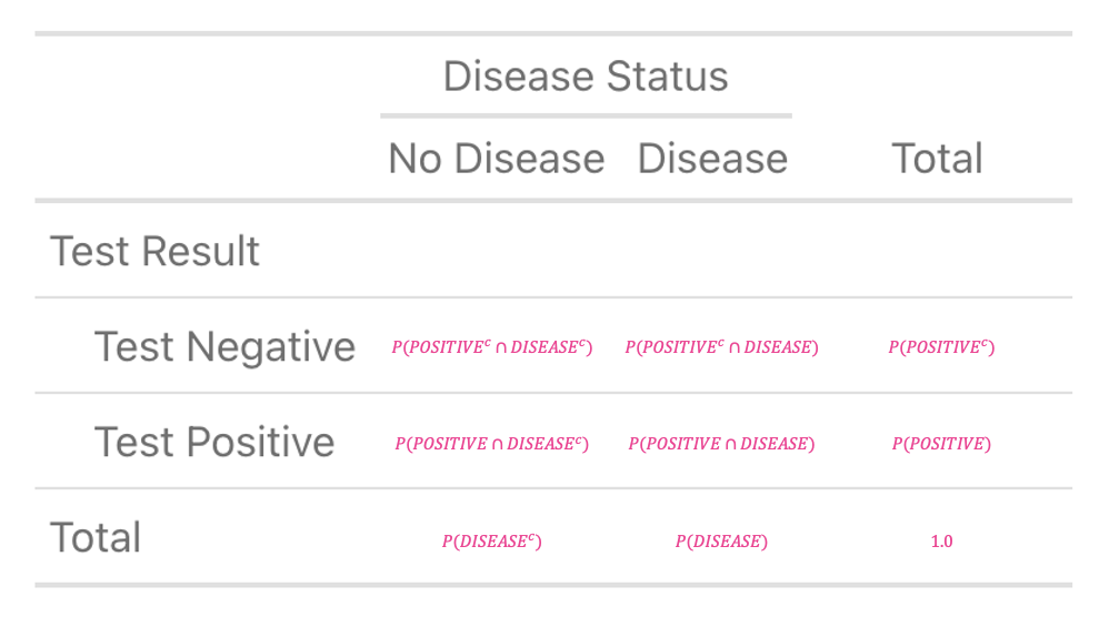 An empty cross table of disease status and test result -- but now with the definition of the joint distributions and the margins in equation form.