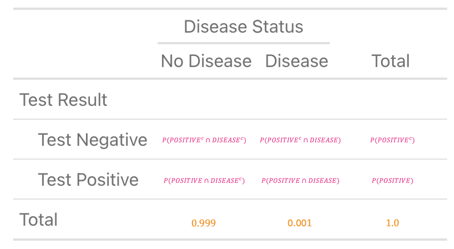 A cross table of disease status and test result -- with the row totals completed (0.999, 0.001, and 1.0).