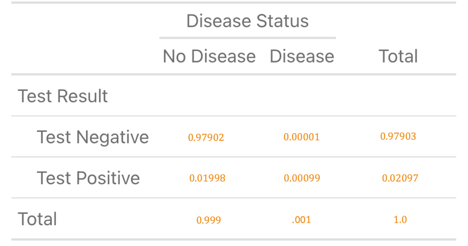 A cross table of disease status and test result -- (0.97902, 0.00001, 0.97903, 0.01998, 0.00099, 0.02097, 0.999, 0.001, and 1.0).
