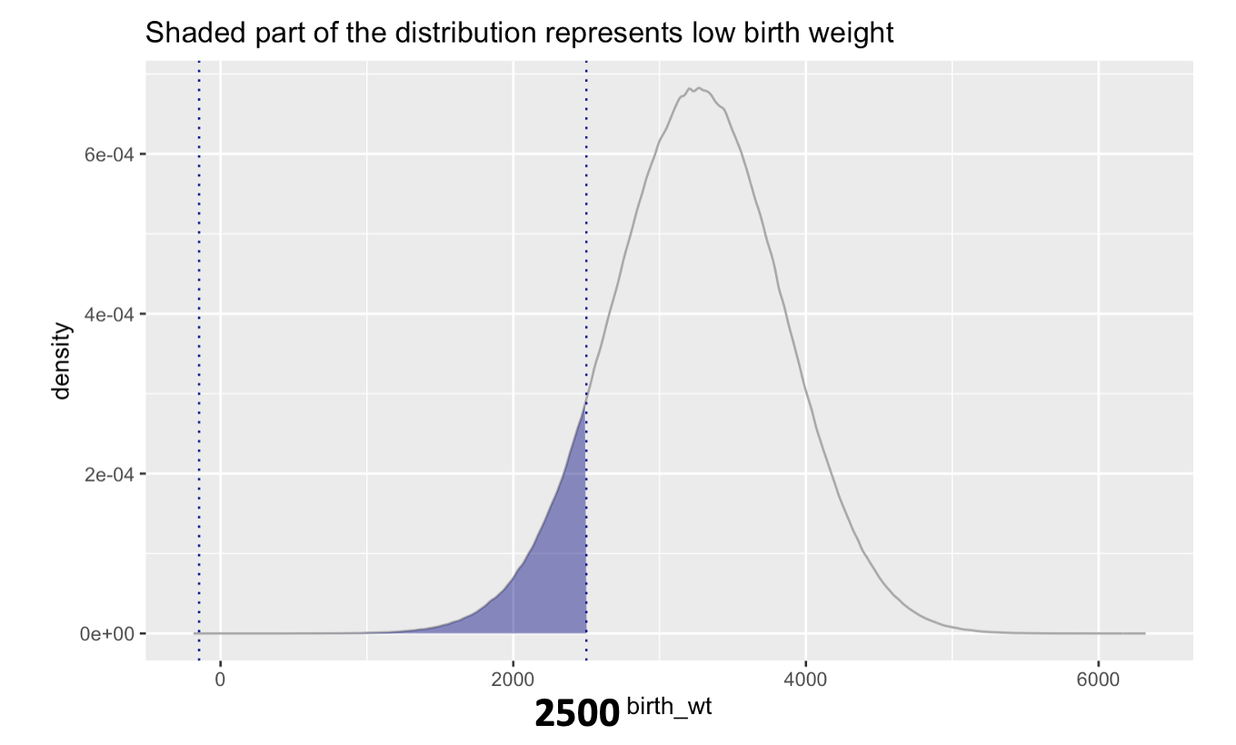 A density graph of baby weights with weights below 2500 grams highlighted.