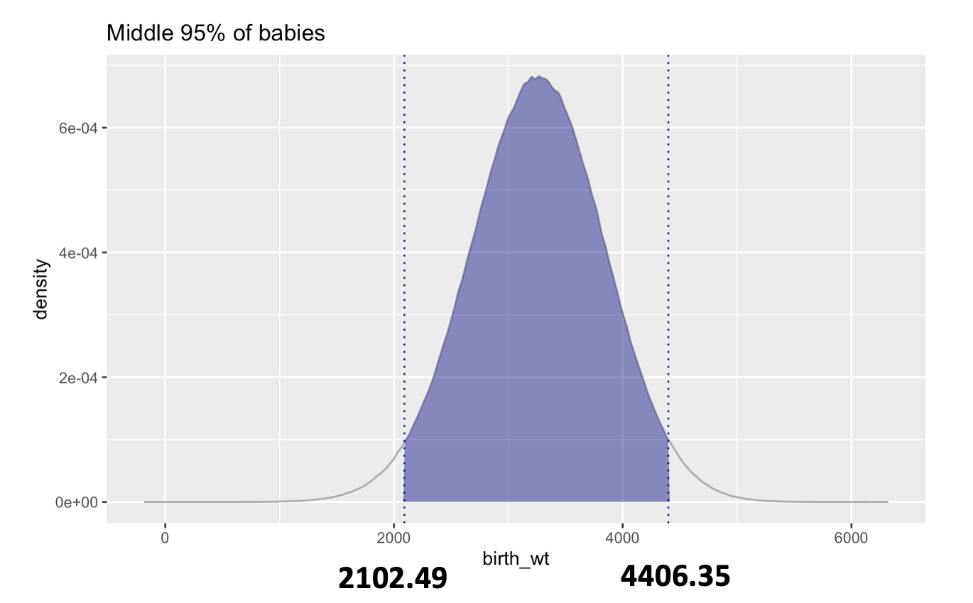 A density graph of baby weights with weights between 2202.49 and 4406.35 grams highlighted.