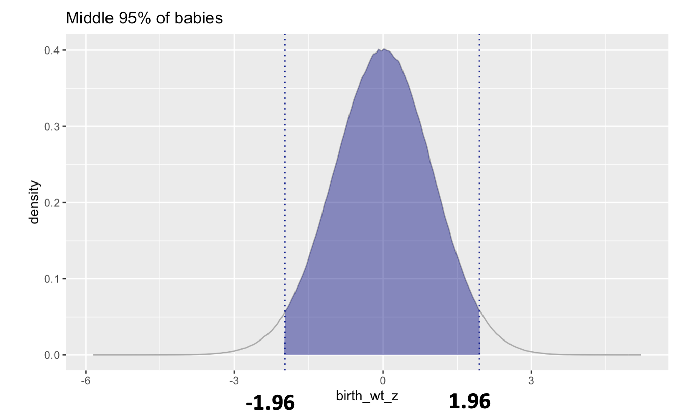 A density graph of z-scored baby weights with weights between -1.96 and +1.96 grams highlighted.